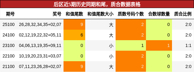 和尾分析，质合分析