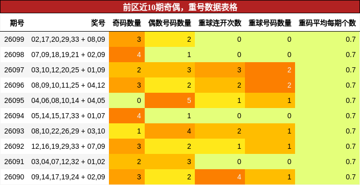 奇偶分析，重号分析