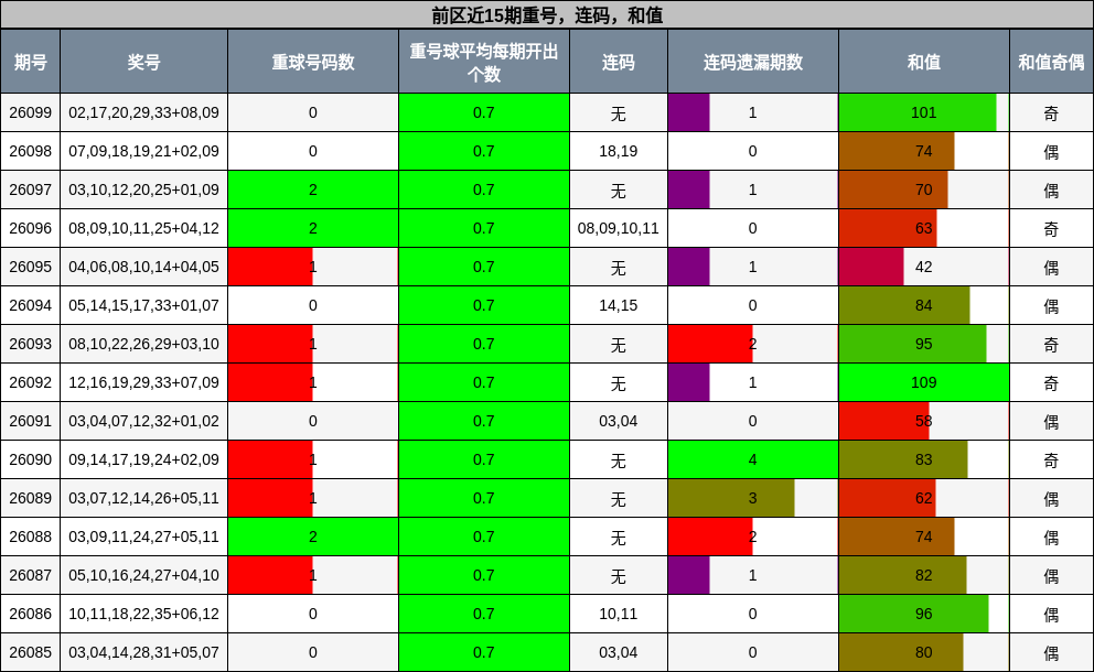 重号分析,连码分析,和值分析