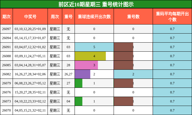 重号分析