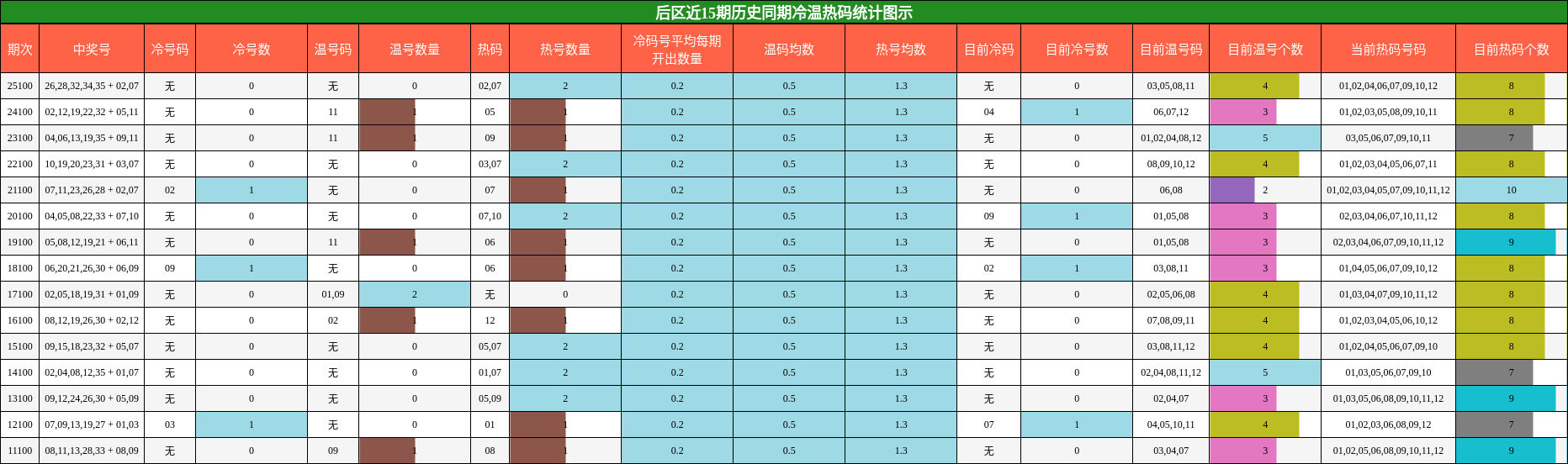 冷温热码分析