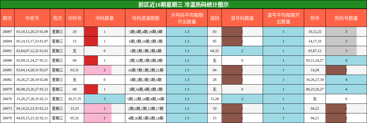 冷温热码分析