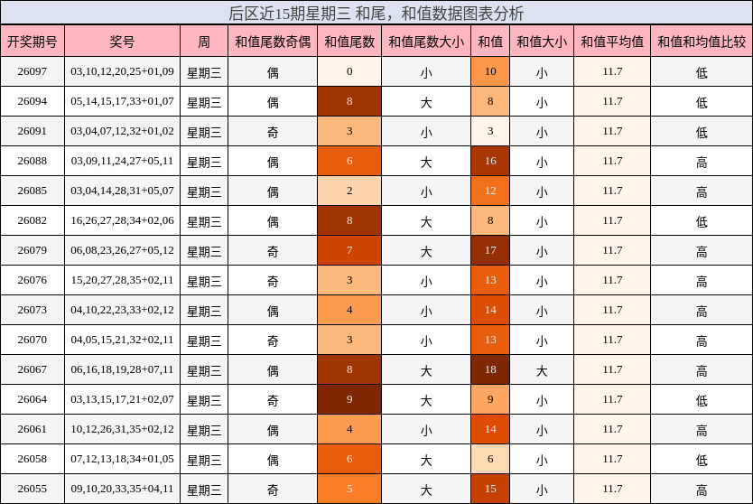 后区近15期星期三 和尾，和值数据图表分析