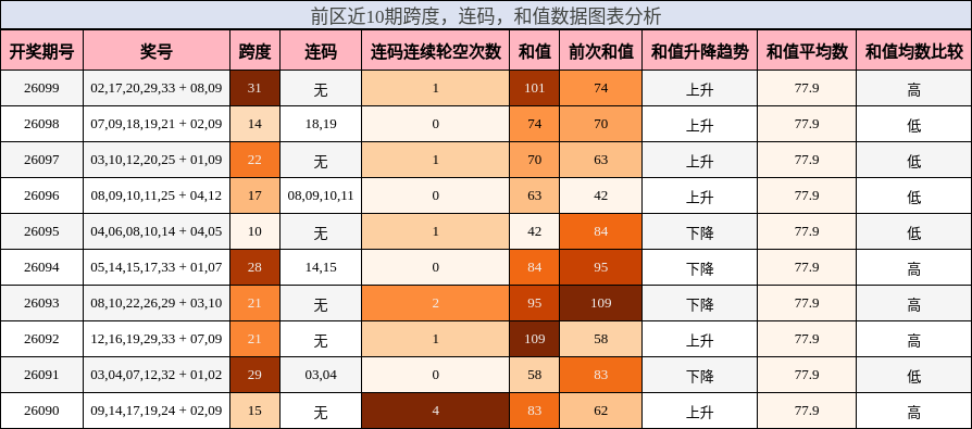 前区近10期跨度，连码，和值数据图表分析