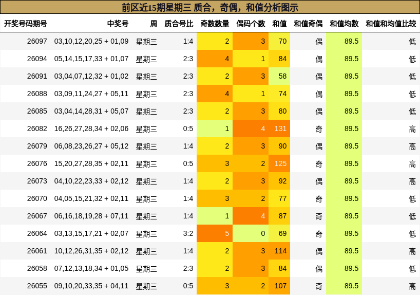 前区近15期星期三 质合,奇偶,和值分析图示