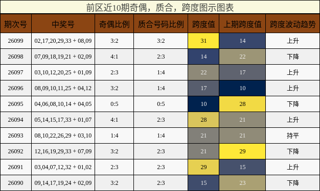 奇偶分析,质合分析,跨度分析