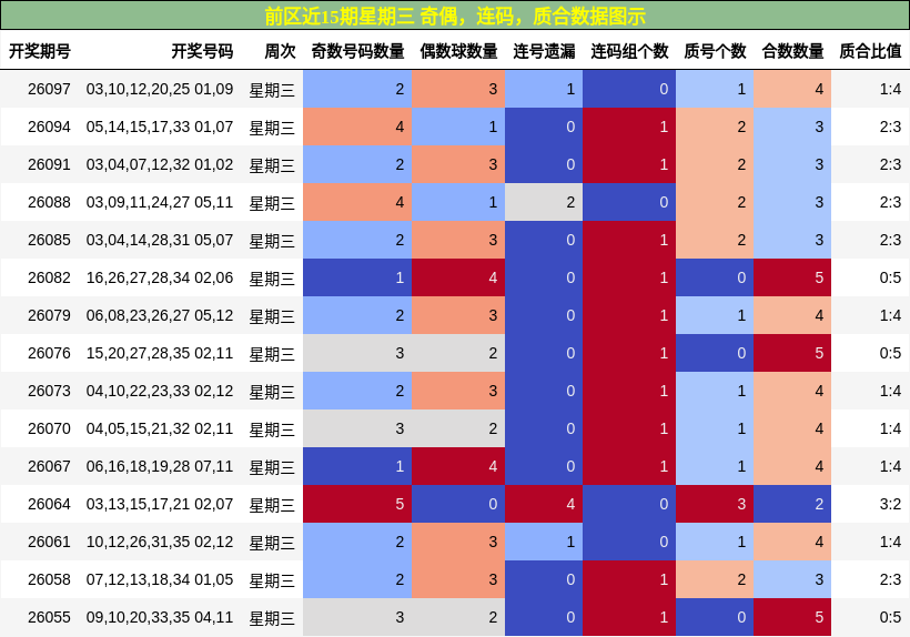 前区近15期星期三 奇偶，连码，质合数据图示