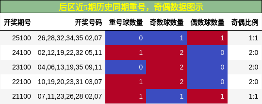 后区近5期历史同期重号，奇偶数据图示