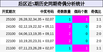 奇偶分析