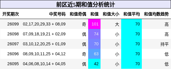 和值分析