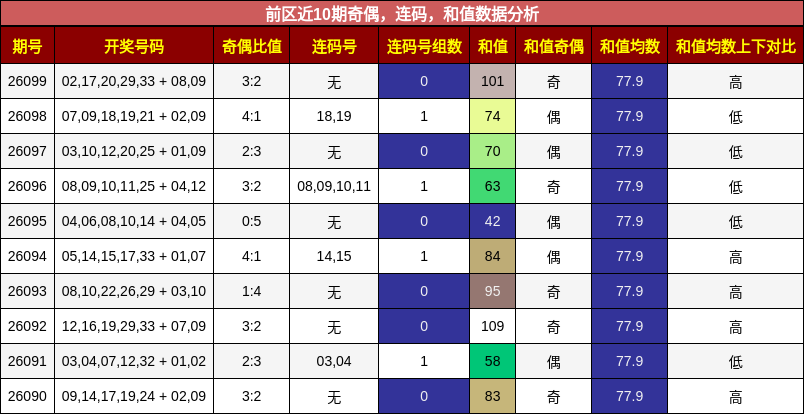 奇偶分析，连码分析，和值分析