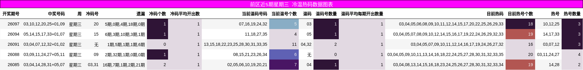 冷温热码分析