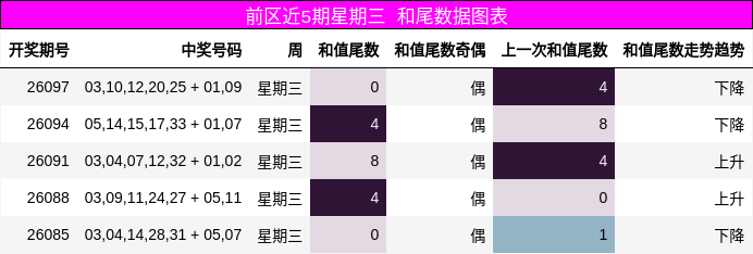 和尾分析