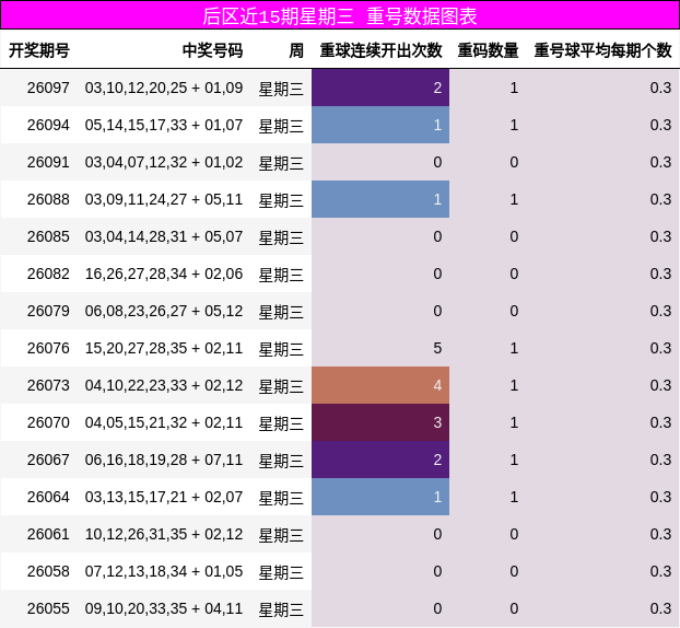 重号分析