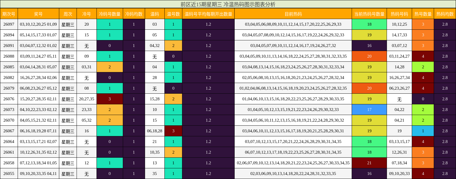 前区近15期星期三 冷温热码图示图表分析