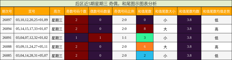 后区近5期星期三 奇偶，和尾图示图表分析