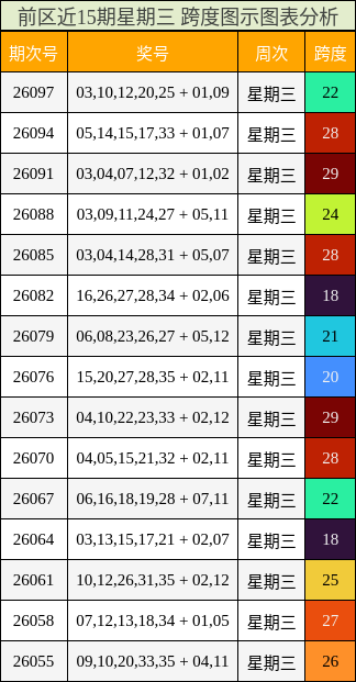 前区近15期星期三 跨度图示图表分析