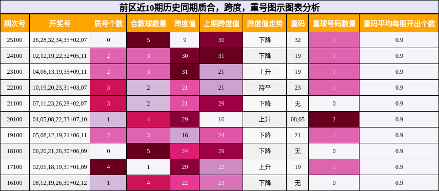 质合分析,跨度分析,重号分析