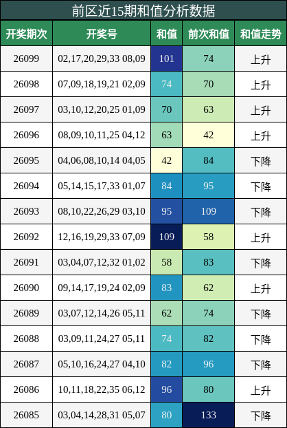 前区近15期和值分析数据