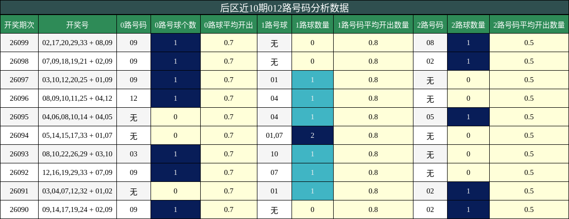 后区近10期012路号码分析数据