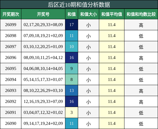 后区近10期和值分析数据