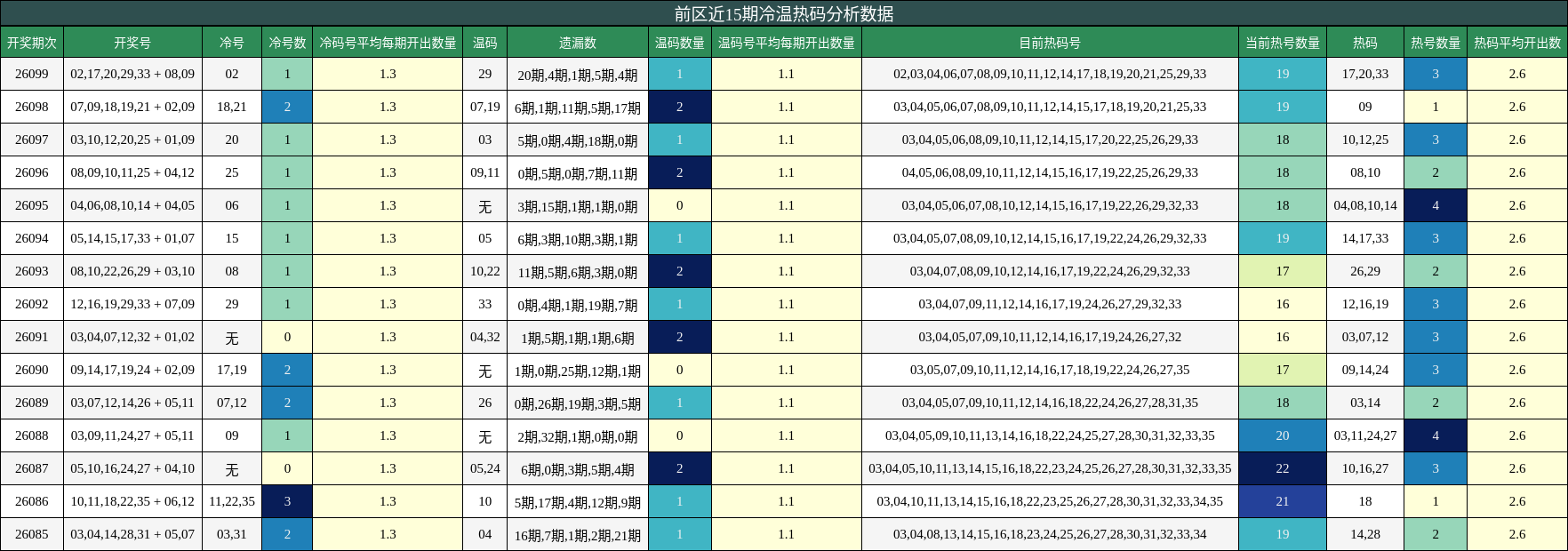 前区近15期冷温热码分析数据