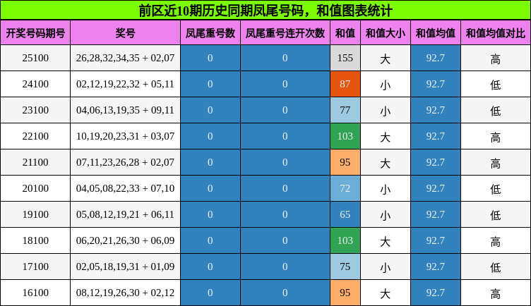 凤尾号码分析，和值分析