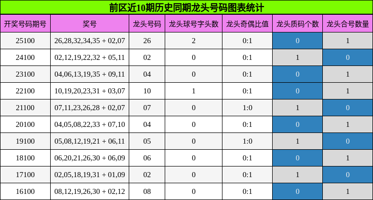 龙头号码分析