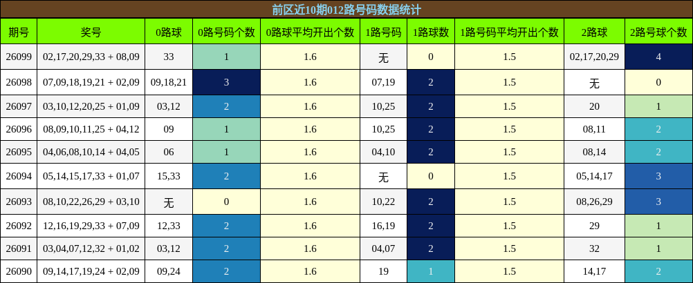 前区近10期012路号码数据统计