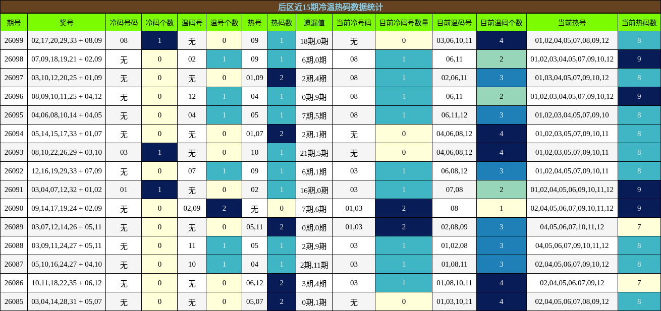 后区近15期冷温热码数据统计