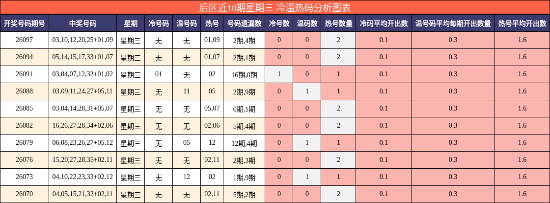 后区近10期星期三冷温热码分析图表