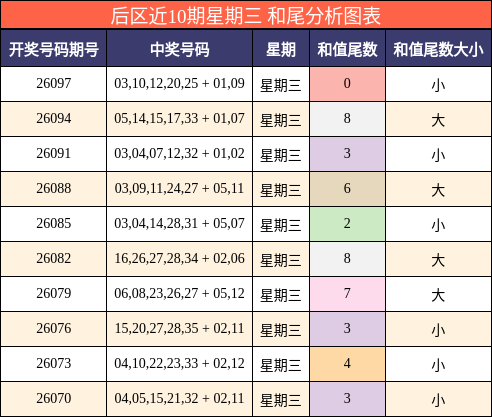 后区近10期星期三和尾分析图表