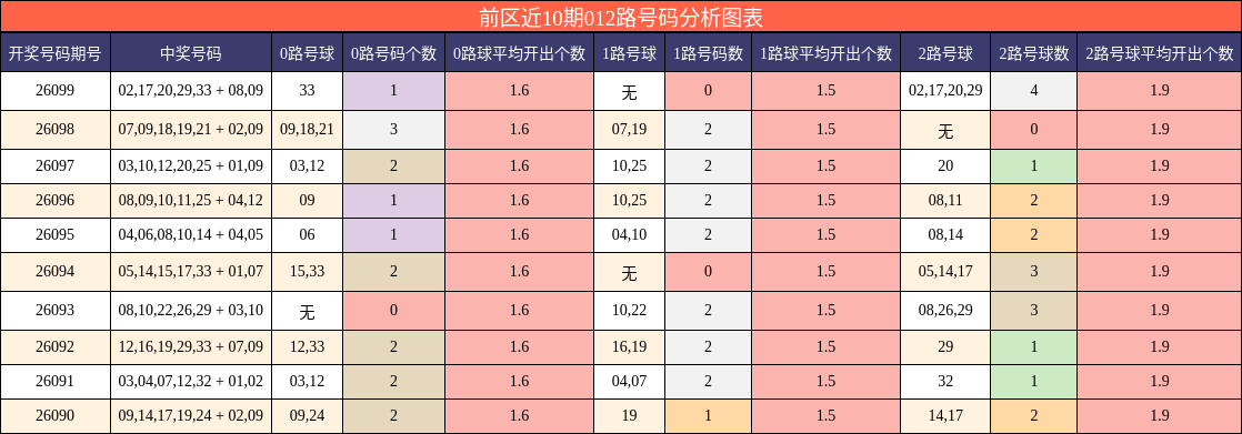 前区近10期012路号码分析图表