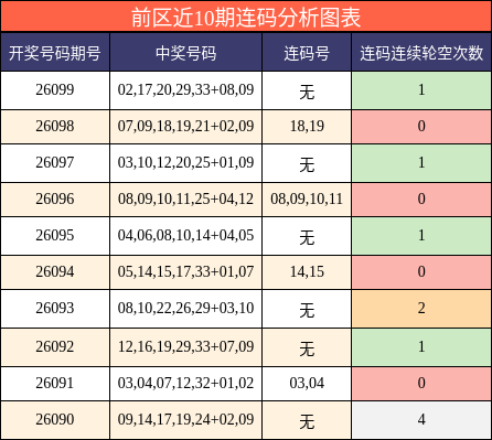前区近10期连码分析图表
