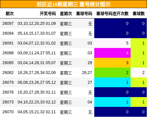 重号分析