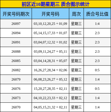 前区近10期星期三 质合图示统计