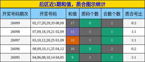 后区近5期和值,质合图示统计