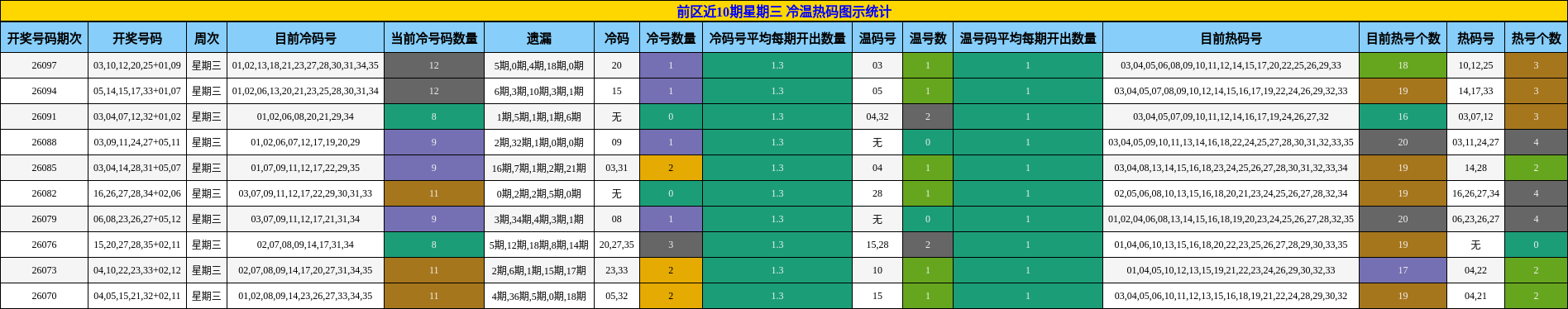 前区近10期星期三 冷温热码图示统计