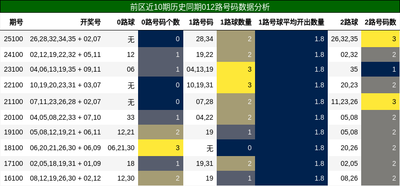 前区近10期历史同期012路号码数据分析