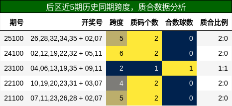 后区近5期历史同期跨度，质合数据分析