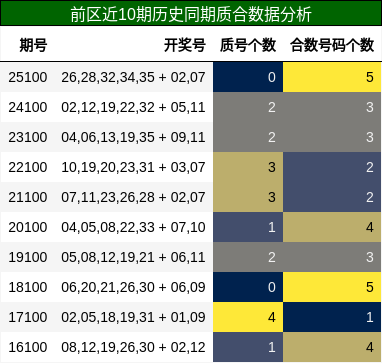 前区近10期历史同期质合数据分析