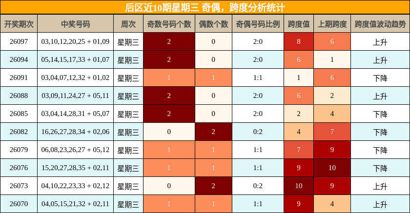 奇偶分析,跨度分析