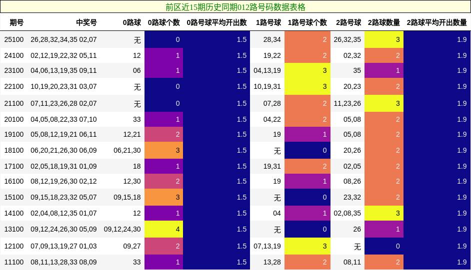 前区近15期历史同期012路号码数据表格