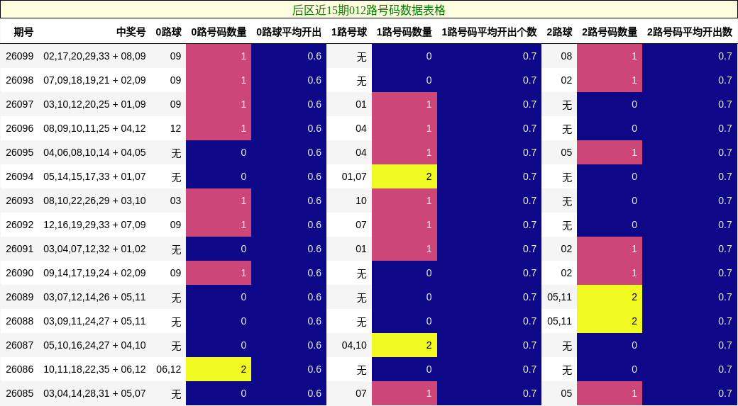 后区近15期012路号码数据表格
