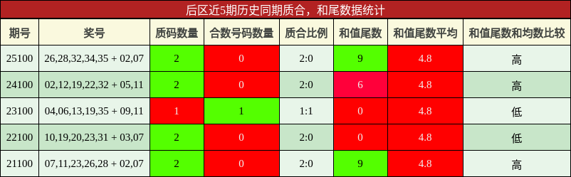 质合分析，和尾分析