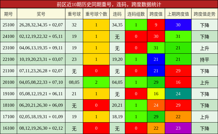 重号分析，连码分析，跨度分析