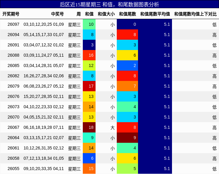 和值分析，和尾分析