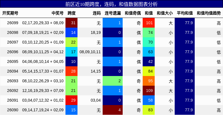 跨度分析，连码分析，和值分析