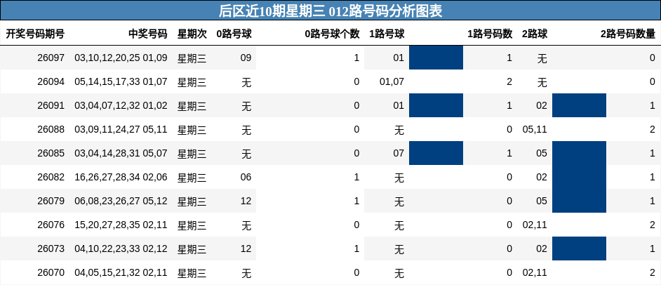 012路号码分析
