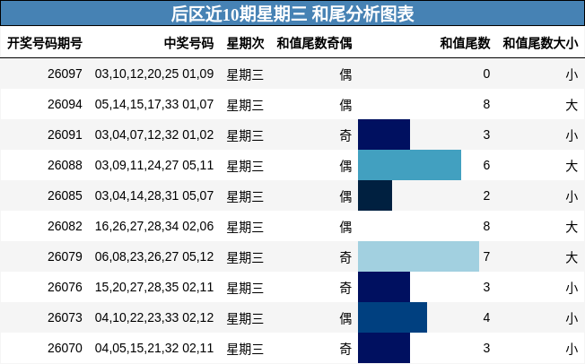 和尾分析